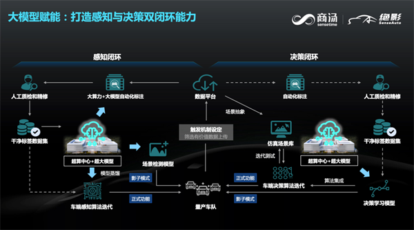商湯絕影智慧汽車事業群總裁王曉剛:通用人工智慧下的智慧汽車